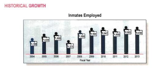 Inmates employed